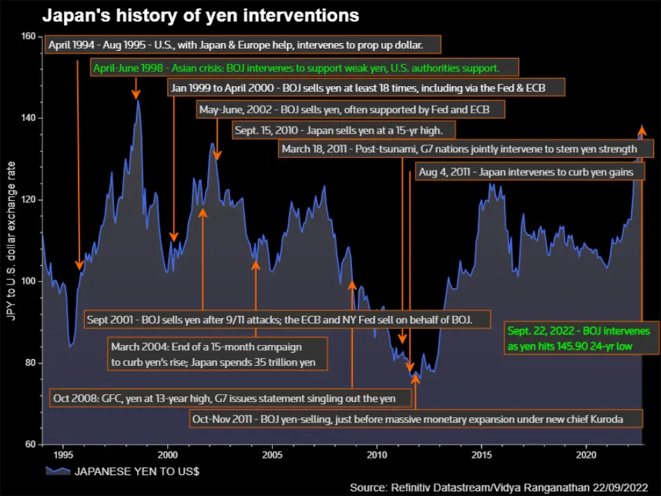 تاریخچه مداخلات بانک مرکزی ژاپن در بازار با هدف حفظ ارزش ین