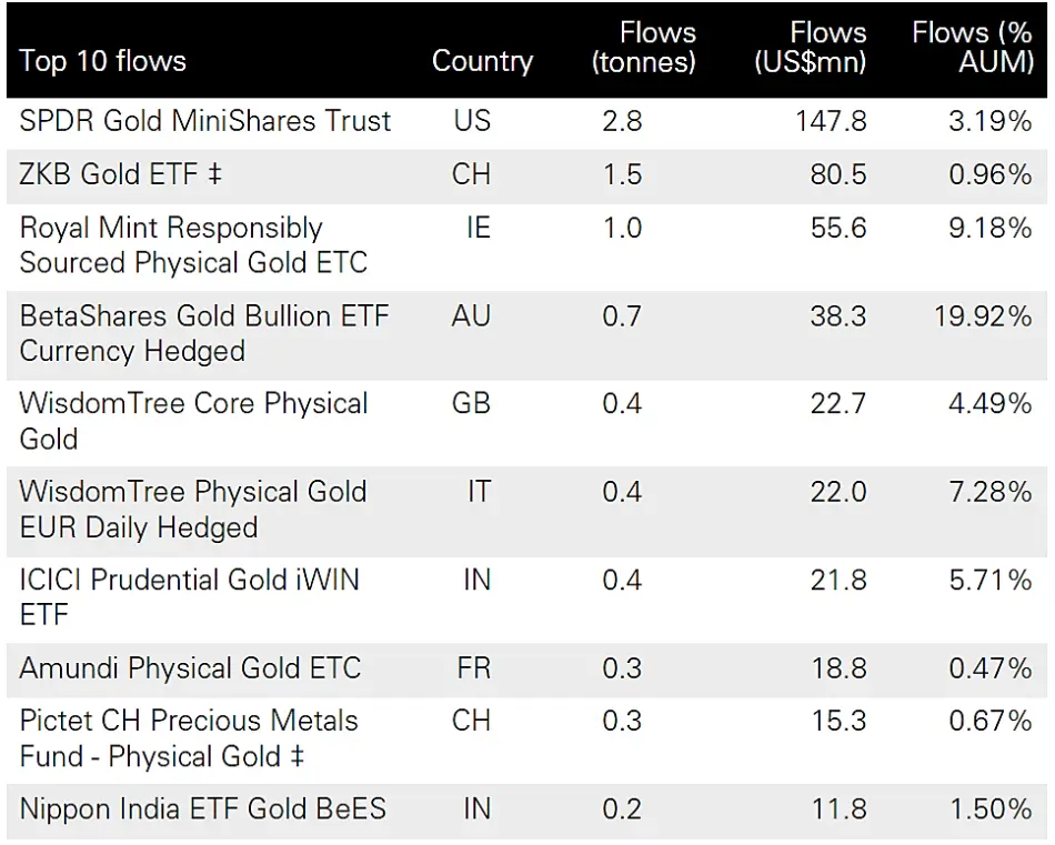 وضعیت شناخته‌شده ترین ETFهای طلا از نظر گردش سرمایه در ماه اکتبر