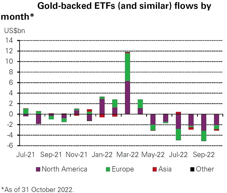 درصد ورود و خروج سرمایهه در صندوق های سرمایه گذاری طلا در ماه 