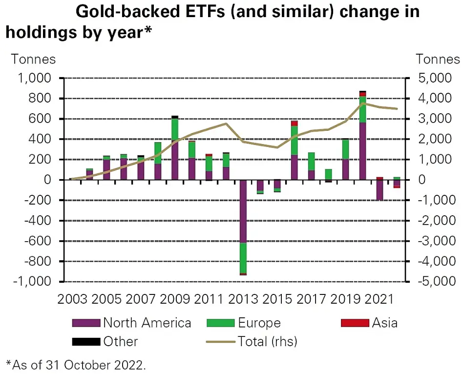 درصد ورود و خروج سرمایهه در صندوق های سرمایه گذاری طلا 