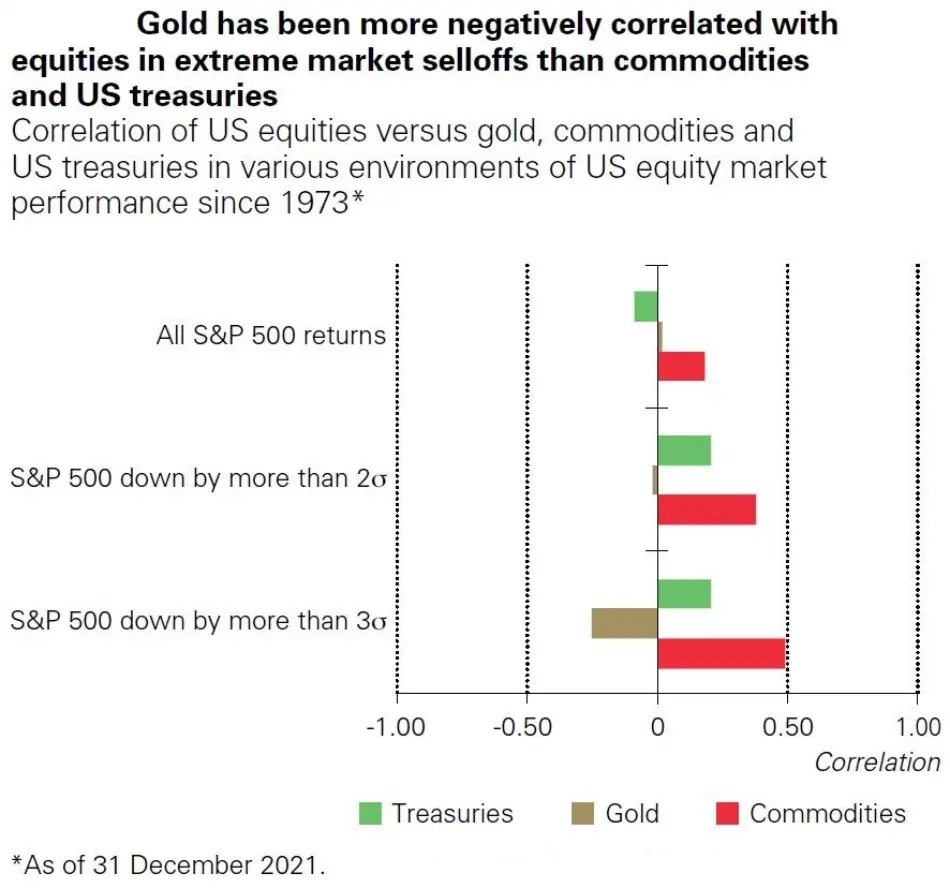 همبستگی سهام ایالات متحده با طلا، کامودیتی­ها و اوراق خزانه‌داری در شرایط مختلف بازار  از سال 1973