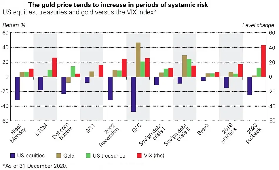 مقایسه بازدهی طلا، سهام و اوراق خزانه‌داری آمریکا در برابر شاخص VIX در دوره‌های وجود ریسک سیستماتیک