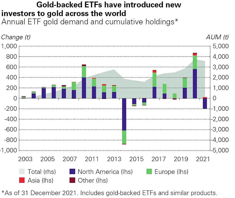 تقاضای سالانه برای ETFهای طلا و مجموع دارایی آن‌ها به تفکیک نواحی جغرافیایی