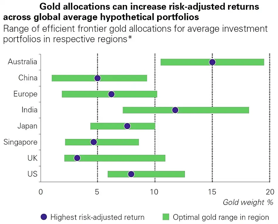 محدوده کارآمد تخصیص طلا (میزان درصد طلا در یک سبد) برای سرمایه‌گذاری در کشورهای مختلف