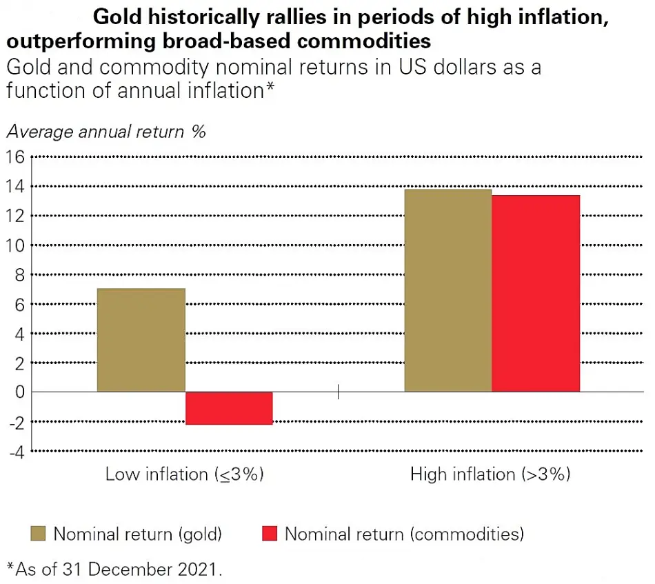 مقایسه بازدهی اسمی طلا (نمودار طلایی رنگ) و کامودیتی‌ها (نمودار قرمز رنگ) در دوره‌ها با تورم بالا (بیش از 3%) و پایین (کمتر از 3%)