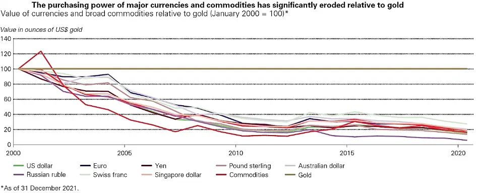 کاهش قابل توجه قدرت خرید ارزها و کامودیتی­های اصلی در مقایسه با طلا