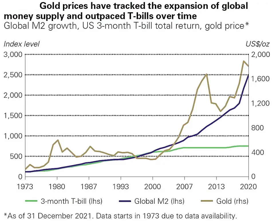 موجودی نقدینگی جهان در طلا
