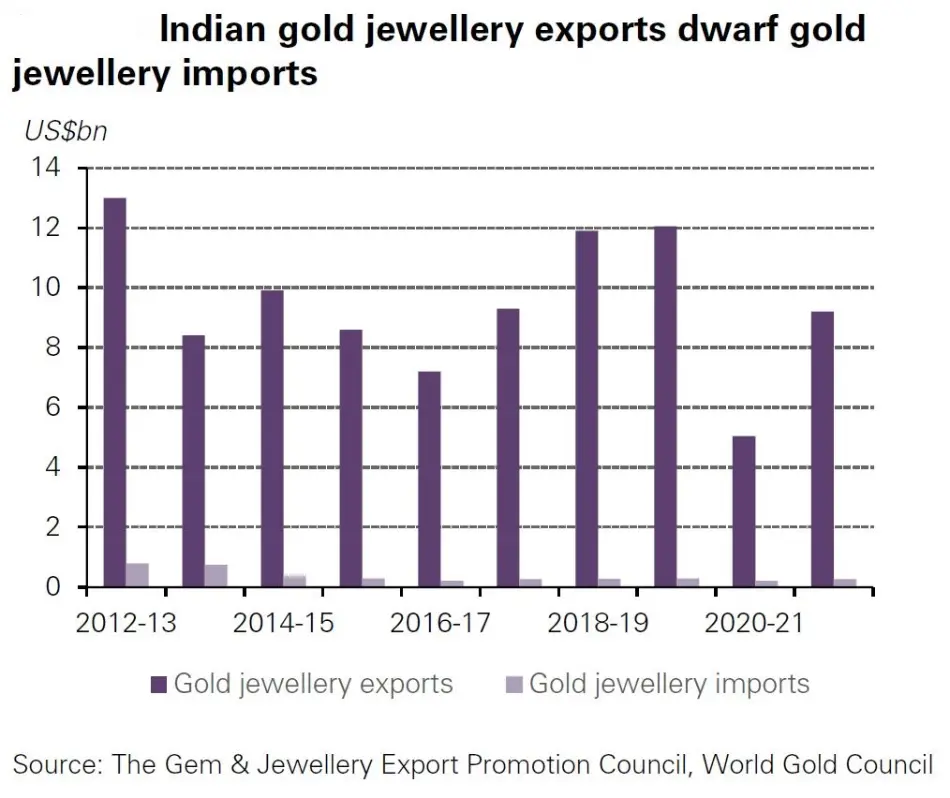 مقایسه صادرات و واردات طلا از/به هندوستان تا سال 2021