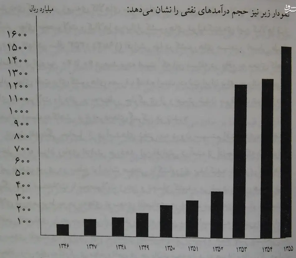 حجم درآمدهای نفتی ایران طی 1346 - 1355