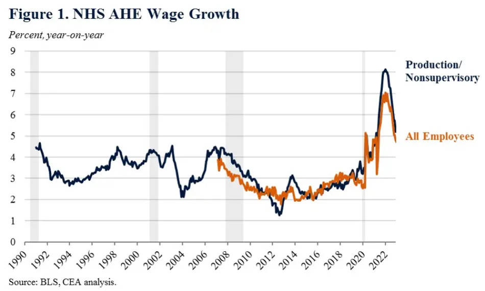 شاخص میانگین رشد ساعتی دستمزدها از شورای مشاوران اقتصادی کاخ سفید