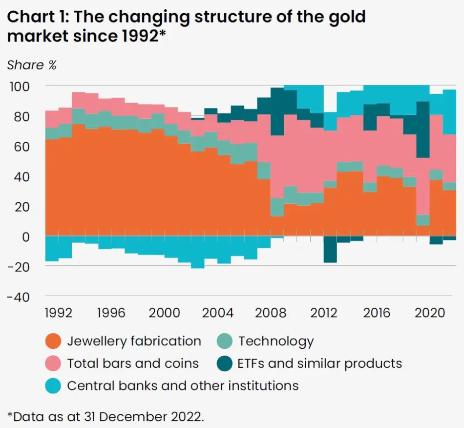 تغیرات عرضه و تقاضا در طلا طی 3 دهه گذشته