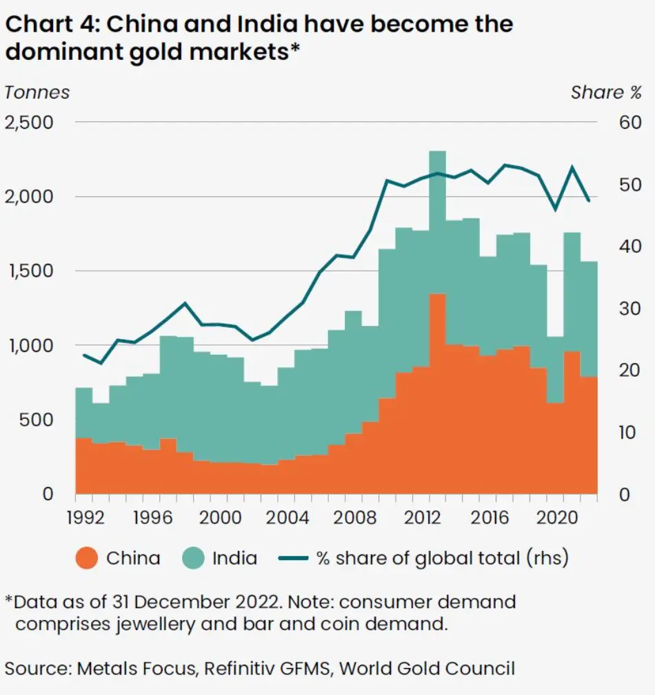 تقاضای طلا در چین و هند 
