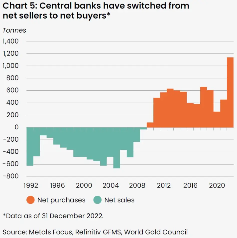 تبدیل بانک های مرکزی از "فروشنده" به "خریدار"