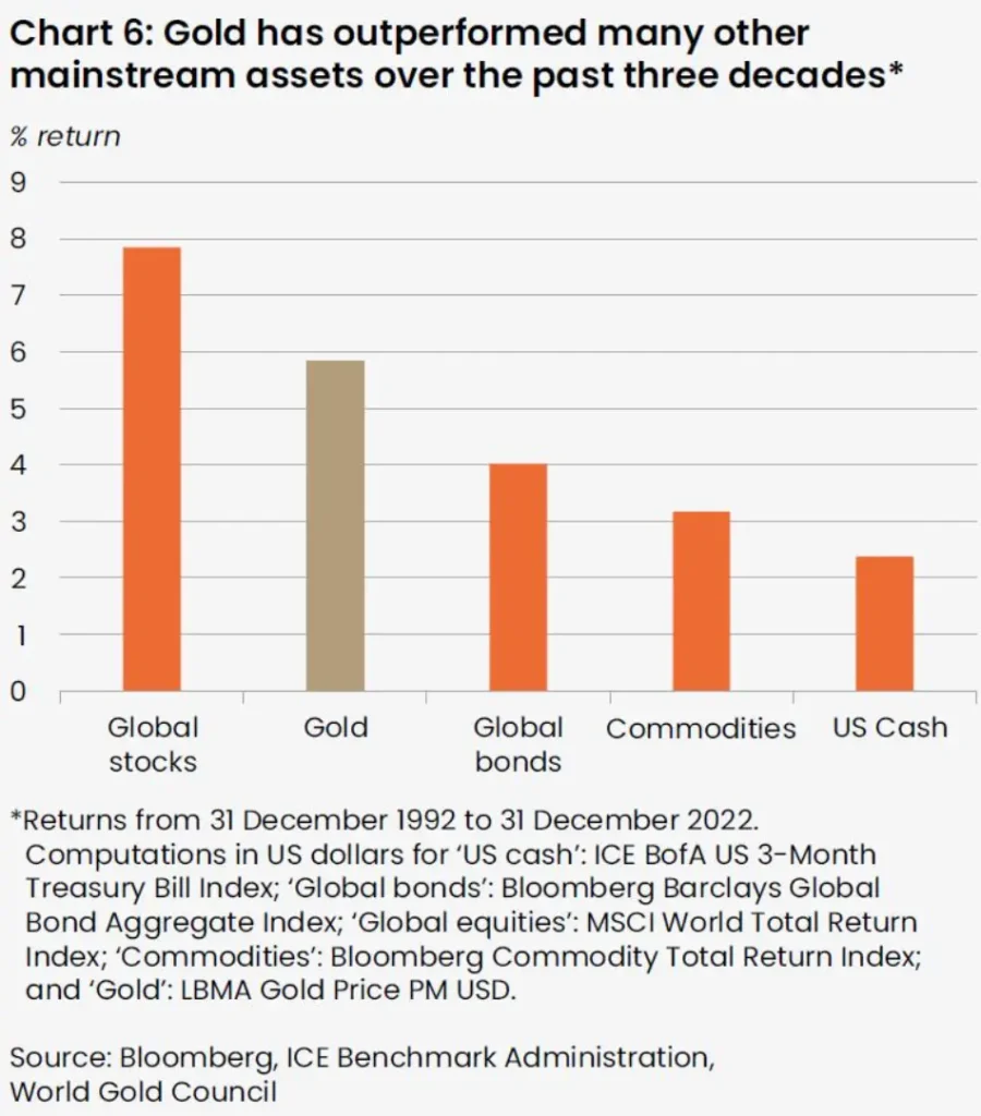 مقایسه عملکرد طلا با سایر دارایی ها طی 3 دهه گذشته