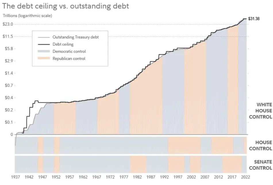 سقف بدهی در مقابل بدهی معوق ایالات متحده