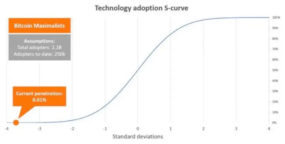 technology adoption s curve