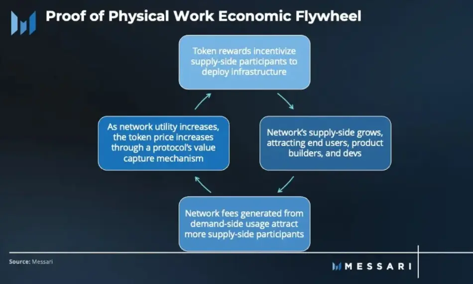 proof fo physical work economic flywheel