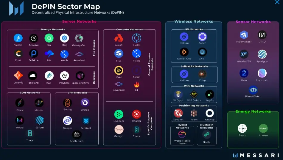 DEPIN sector map