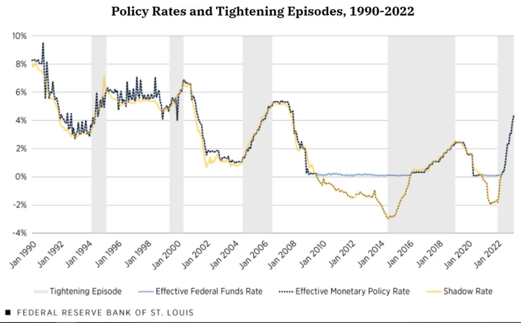 نرخ بهره و دوره‌های انقباضی از 1990 تا فوریه 2022