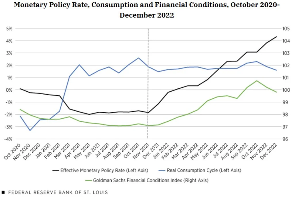 نرخ بهره، مصرف و شرایط مالی از اکتبر 2020 – دسامبر 2022