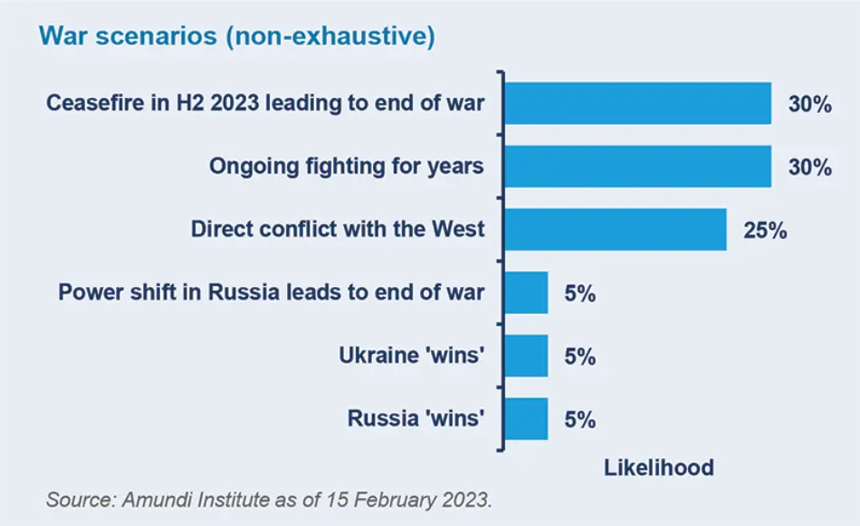 سناریوهای مورد انتظار از جنگ در اوکراین و احتمال هر یک بر اساس نظرسنجی‌ها