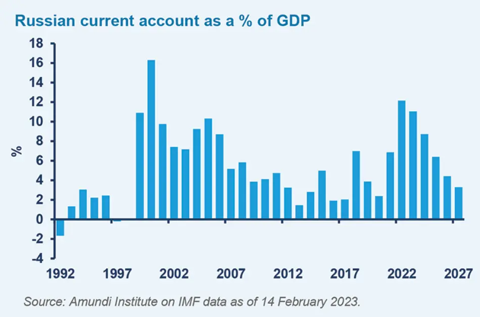 حساب جاری روسیه به عنوان درصدی از GDP