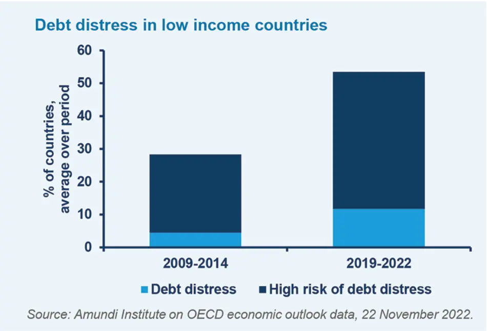 فشار بدهی در کشورهای کم درآمد