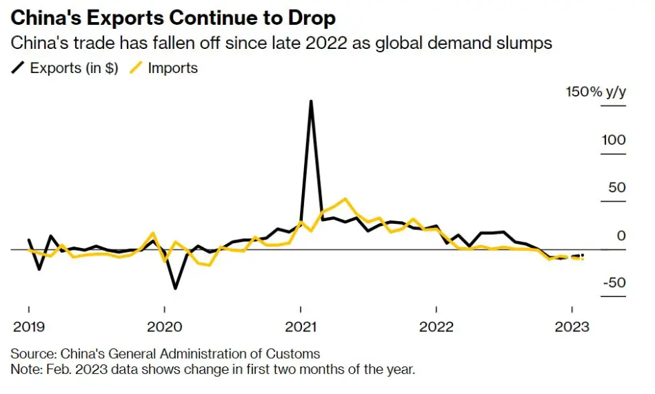 کاهش صادرات (مشکی) و واردات (زرد) در چین از ابتدای 2023