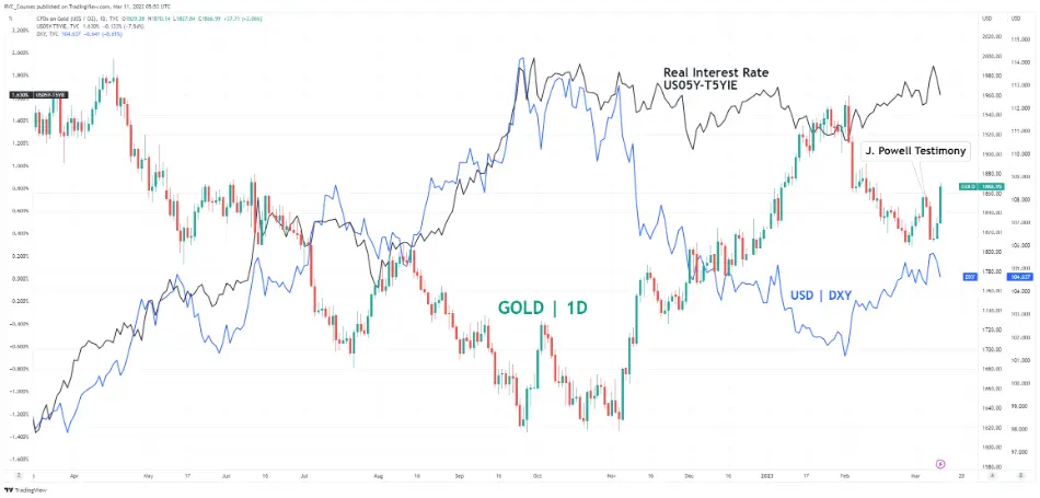 تحولات قیمت طلا با عملکرد DXY و تغییرات نرخ بهره حقیقی