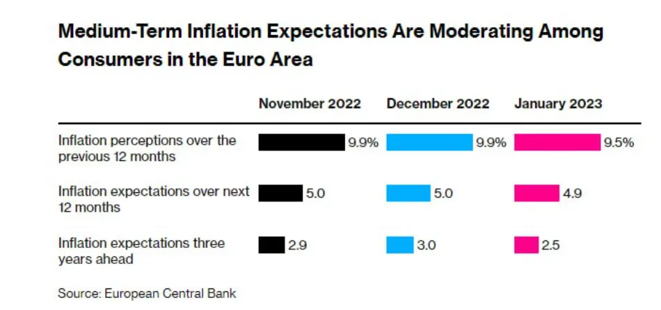 نظرسنجی بانک مرکزی اروپا از مصرف کنندگان انتظارات تورمی