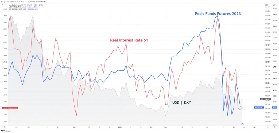 شاخص دلار (خاکستری)؛ نرخ بهره حقیقی (قرمز)؛ انتظارات از نرخ بهره تا پایان 2023 (آبی)