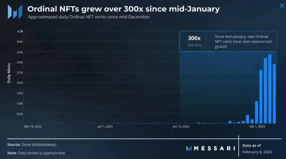 رشد بیش از 300 برابر NFT های اوردینال از اواسط ژانویه 2023