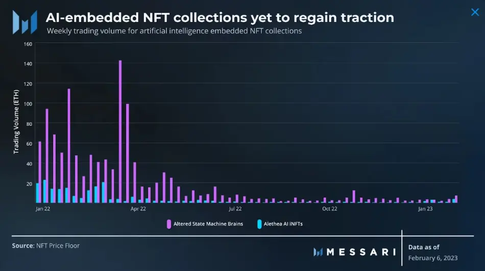 حجم معاملات هفتگی مجموعه NFT های مبتنی بر هوش مصنوعی
