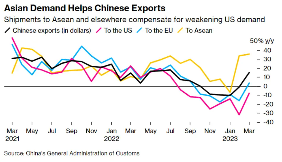 تقاضا از جانب کشورهای آسیایی و رشد صادرات چین
