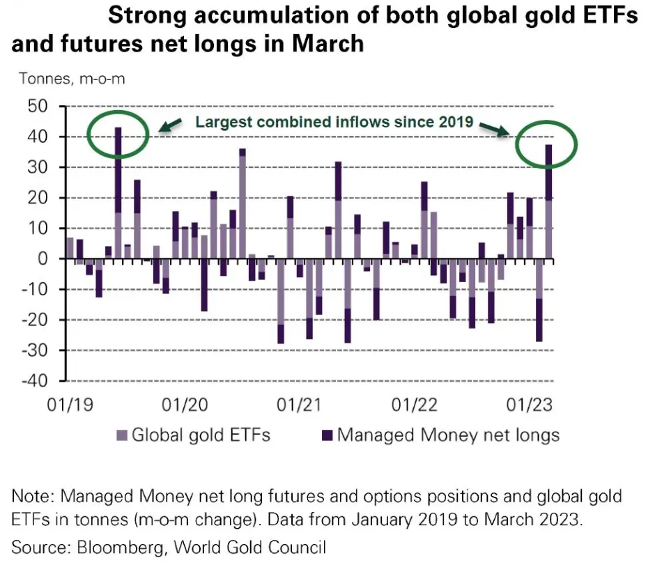 درصد تغییرات سرمایه ورودی به ETF های طلا و پوزیشن های خرید استقراضی
