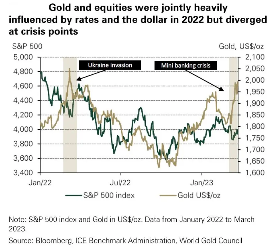 مقایسه عملکرد طلا (طلایی) و سهام آمریکا (سبز) در زمان بروز بحران