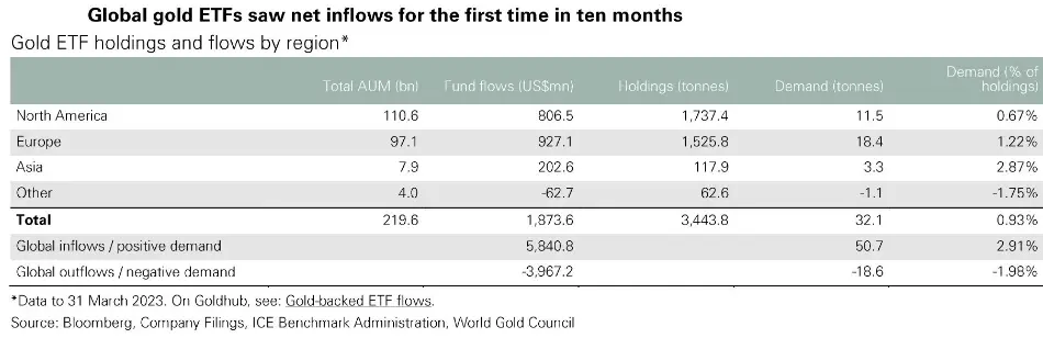 جریان سرمایه در صندوق های معاملاتی طلا در جهان به تفکیک ناحیه جغرافیایی تا مارس 2023