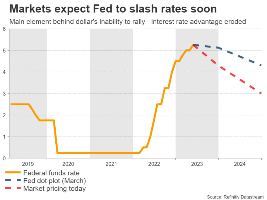 markets expect fd to slash rates soon