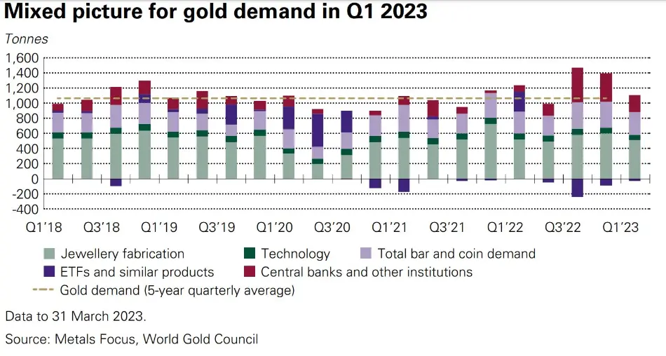 تقاضای طلا در بخش های مختلف در Q1 سال 2023