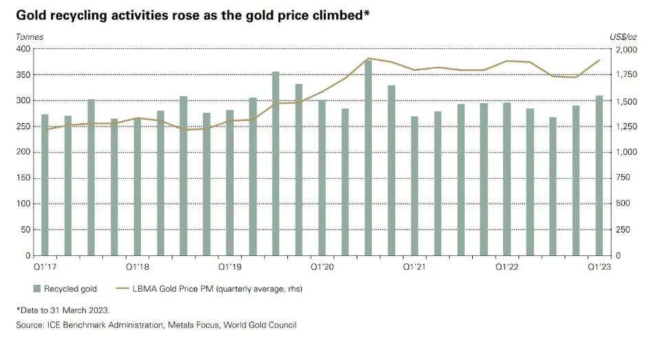 افزایش بازیافت طلا با رشد قیمت اونس جهانی
