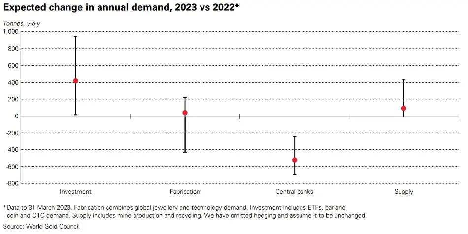 چشم انداز تقاضا و عرضه طلا به تفکیک بخش (نقاط قرمز رنگ سطوح مورد انتظار برای دستیابی در سال 2023 هستند)