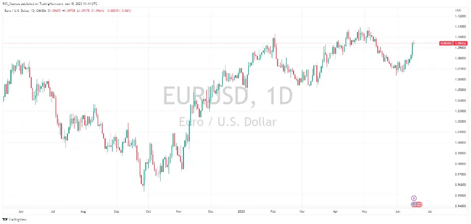 تحولات جفت ارز EURUSD