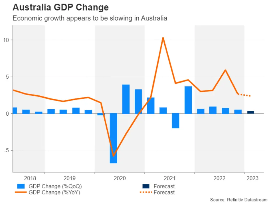 تغییرات GDP استرالیا و انتظار کاهش ادامه دار آن