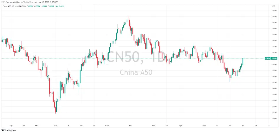 استقبال بازار سهام چین از انبساط بیشتر در سیاست پولی