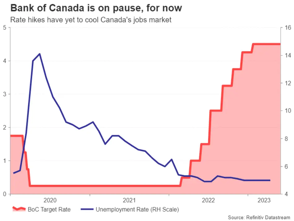 سطح نرخ بهره و بیکاری در کانادا
