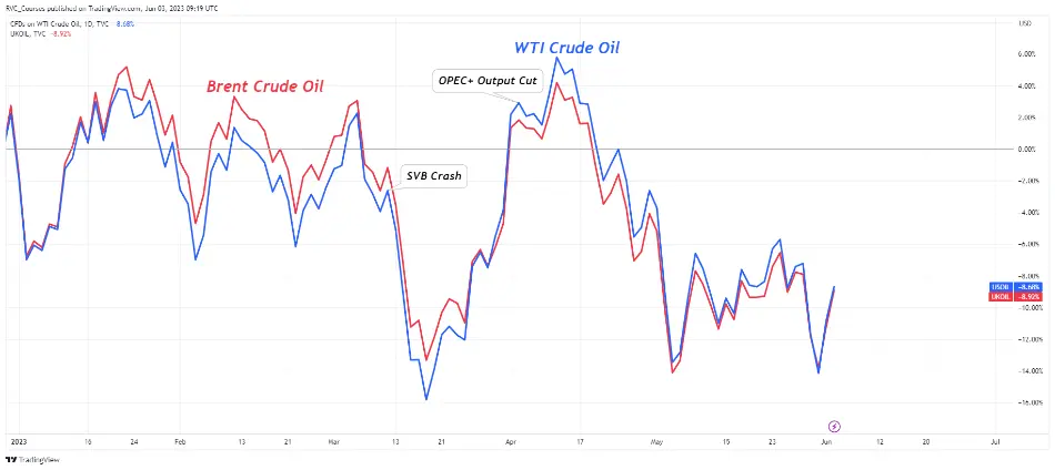 تحولات بازدهی نفت WTI و برنت از ابتدای 2023
