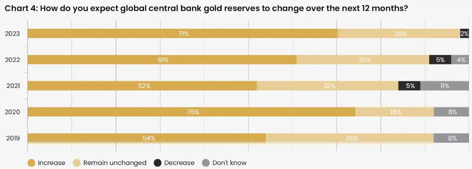 چشم انداز مثبت بانک های مرکزی جهان برای افزایش ذخایر طلای خود طی 12 ماه آتی