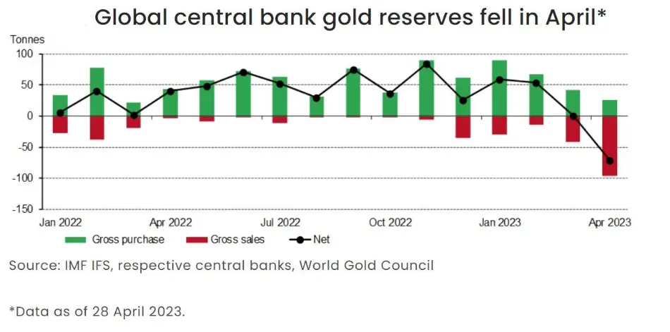 کاهش ذخایر طلای بانک های مرکزی در آوریل 2023 به دلیل عرضه از جانب ترکیه