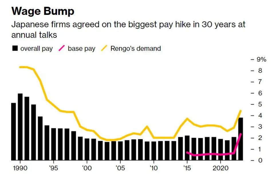 بیشترین میزان افزایش دستمزد توسط شرکت های ژاپنی طی 30 سال گذشته