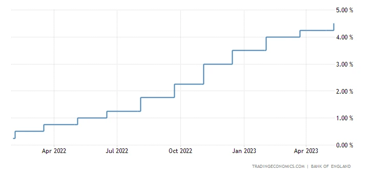 نمودار مسیر افزایش نرخ بهره بانک مرکزی انگلیس